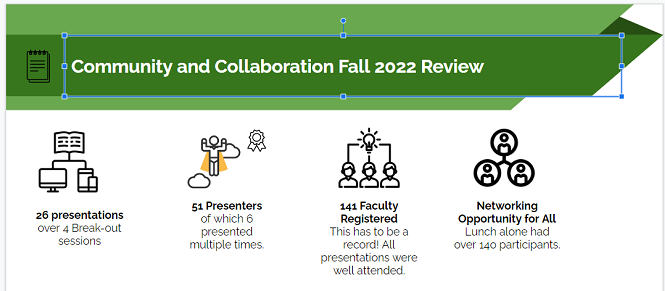 Community and Collaboration Fall 2022 Review, 26 presentations, 51 presenters, 141 faculty registered, networking opportunity for all